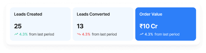 Leads created 25, leads converted 13, order value ₹10 Cr